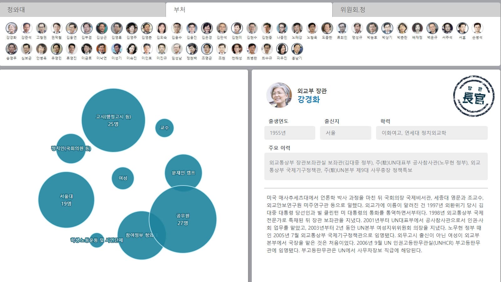 문과사전 - 청와대,부처 '문라인' 대해부